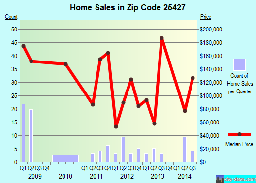Zip code 25427 (Hedgesville, West Virginia) real estate house value trends