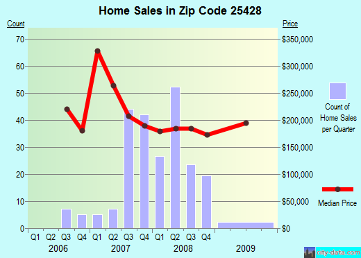 Zip code 25428 (Inwood, West Virginia) real estate house value trends