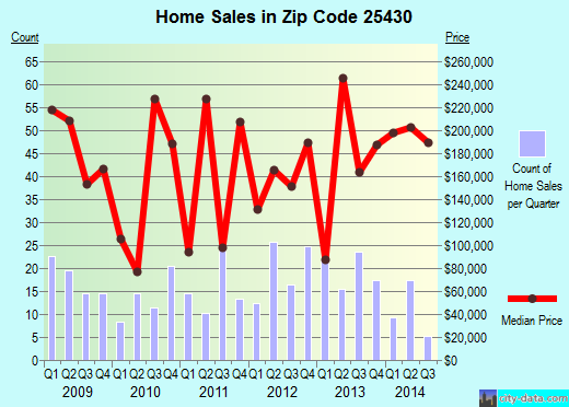 Zip code 25430 (, West Virginia) real estate house value trends