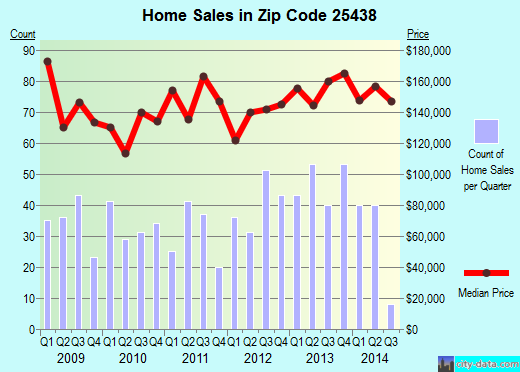 Zip code 25438 (Corporation of Ranson, West Virginia) real estate house value trends