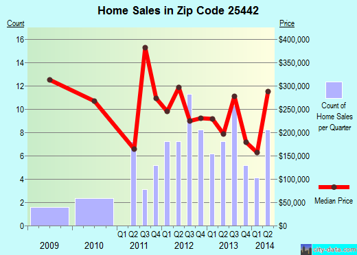 Zip code 25442 (, West Virginia) real estate house value trends