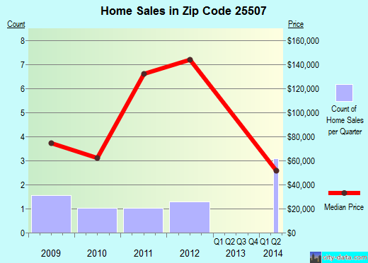 Zip code 25507 (Ceredo, West Virginia) real estate house value trends