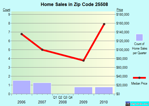 Zip code 25508 (CHAPMANVILLE, West Virginia) real estate house value trends