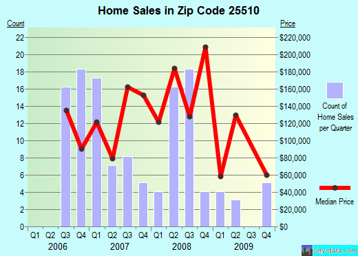 Zip code 25510 (Culloden, West Virginia) real estate house value trends