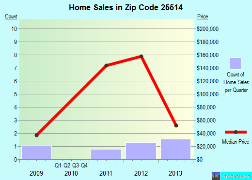 Zip code 25514 (FORT GAY, West Virginia) real estate house value trends