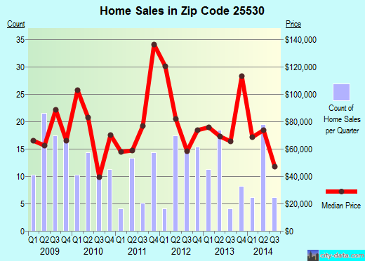 Zip code 25530 (Kenova, West Virginia) real estate house value trends