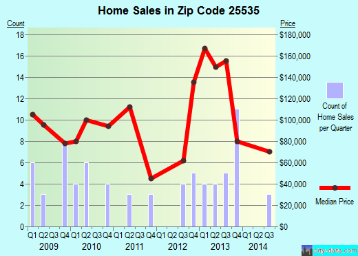 Zip code 25535 (, West Virginia) real estate house value trends