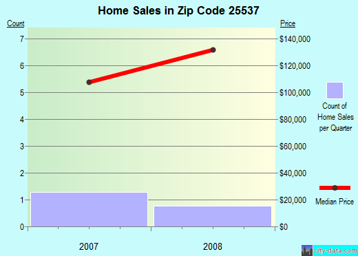 Zip code 25537 (, West Virginia) real estate house value trends