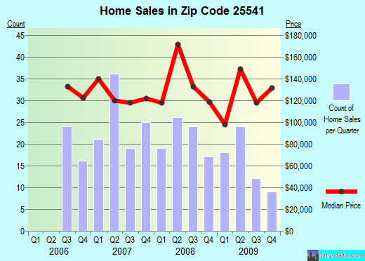 Zip code 25541 (Milton, West Virginia) real estate house value trends