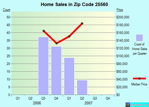 Zip code 25560 (Teays Valley, West Virginia) real estate house value trends