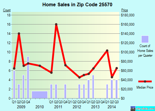 Zip code 25570 (Wayne, West Virginia) real estate house value trends