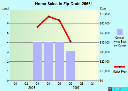 Zip code 25661 (Williamson, West Virginia) real estate house value trends