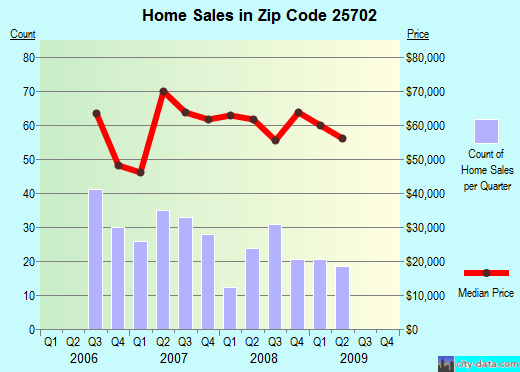 Zip code 25702 (HUNTINGTON, West Virginia) real estate house value trends