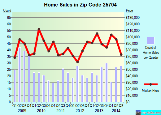 Zip code 25704 (Huntington, West Virginia) real estate house value trends