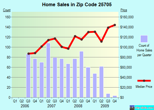 Zip code 25705 (Huntington, West Virginia) real estate house value trends
