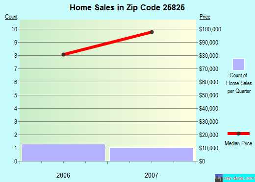 Zip code 25825 (, West Virginia) real estate house value trends