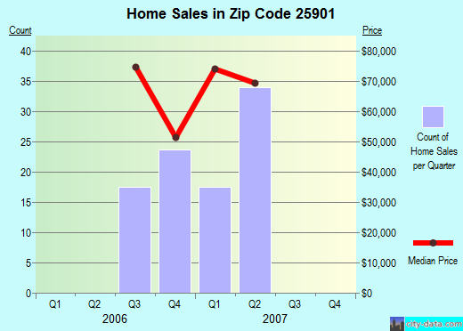 Zip code 25901 (OAK HILL, West Virginia) real estate house value trends