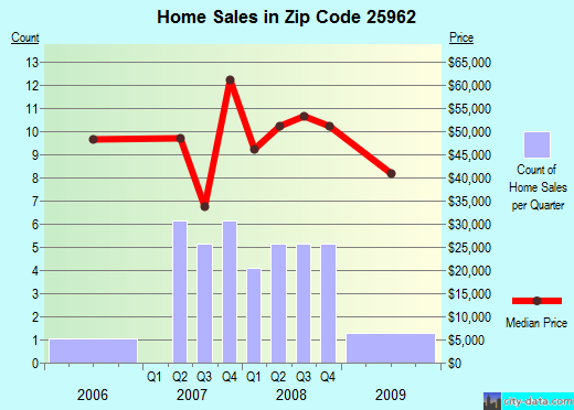 Zip code 25962 (Rainelle, West Virginia) real estate house value trends