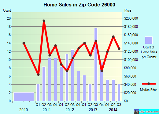 Zip code 26003 (Wheeling, West Virginia) real estate house value trends