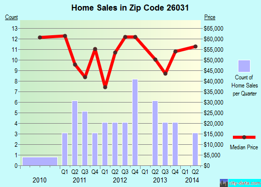 Zip code 26031 (Benwood, West Virginia) real estate house value trends