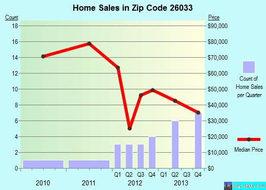 Zip code 26033 (Cameron, West Virginia) real estate house value trends