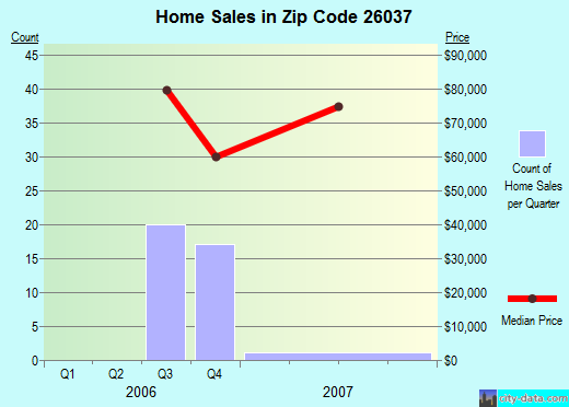 Zip code 26037 (Follansbee, West Virginia) real estate house value trends