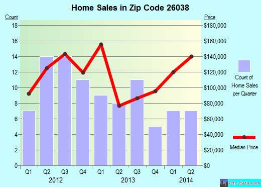 Zip code 26038 (Glen Dale, West Virginia) real estate house value trends