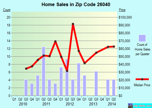 Zip code 26040 (McMechen, West Virginia) real estate house value trends