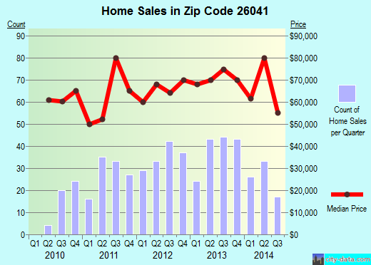 Zip code 26041 (Moundsville, West Virginia) real estate house value trends
