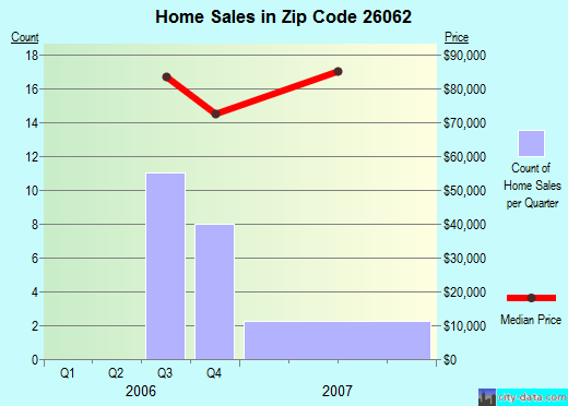 Zip code 26062 (Weirton, West Virginia) real estate house value trends