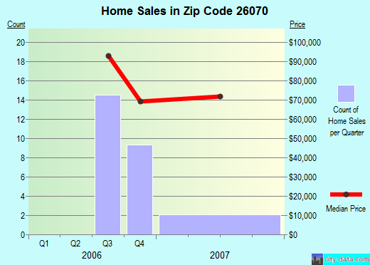 Zip code 26070 (Wellsburg, West Virginia) real estate house value trends