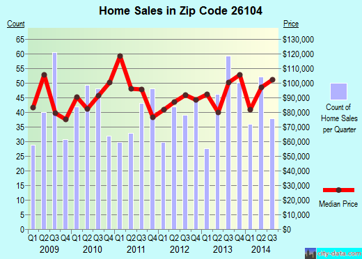 Zip code 26104 (Parkersburg, West Virginia) real estate house value trends