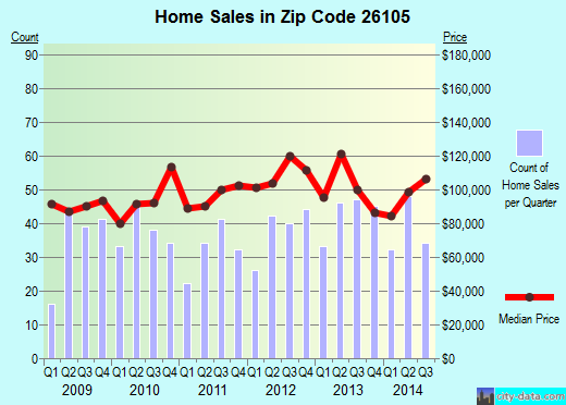 Zip code 26105 (Vienna, West Virginia) real estate house value trends