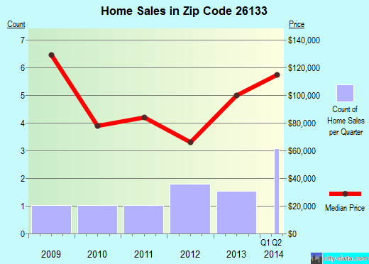 Zip code 26133 (, West Virginia) real estate house value trends