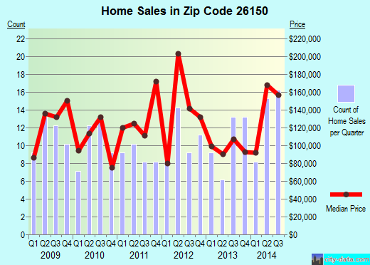 Zip code 26150 (Mineralwells, West Virginia) real estate house value trends