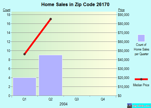 Zip code 26170 (St. Marys, West Virginia) real estate house value trends