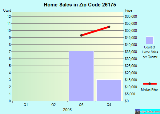 Zip code 26175 (SISTERSVILLE, West Virginia) real estate house value trends