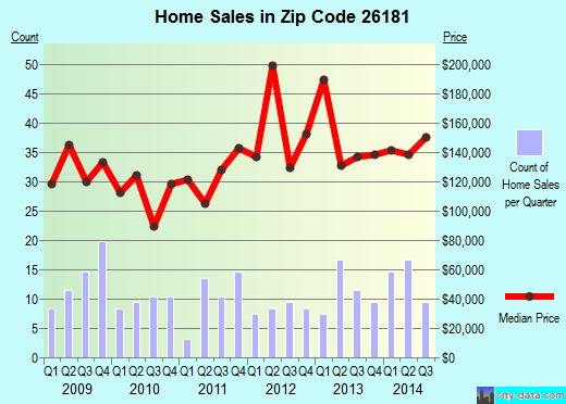 Zip code 26181 (Washington, West Virginia) real estate house value trends
