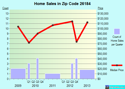 Zip code 26184 (, West Virginia) real estate house value trends
