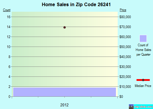 Zip code 26241 (Elkins, West Virginia) real estate house value trends