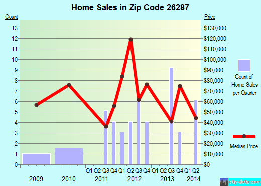 Zip code 26287 (Parsons, West Virginia) real estate house value trends