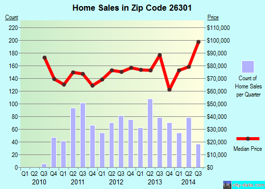 Zip code 26301 (Clarksburg, West Virginia) real estate house value trends