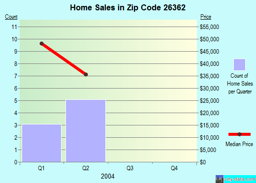 Zip code 26362 (Harrisville, West Virginia) real estate house value trends