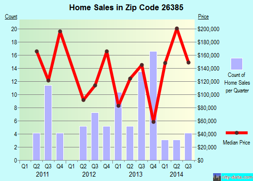 Zip code 26385 (Lost Creek, West Virginia) real estate house value trends