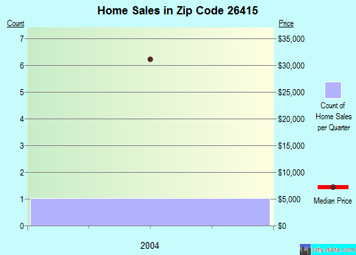 Zip code 26415 (Pennsboro, West Virginia) real estate house value trends