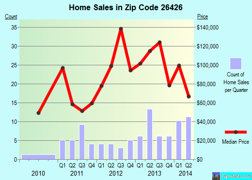 Zip code 26426 (Salem, West Virginia) real estate house value trends