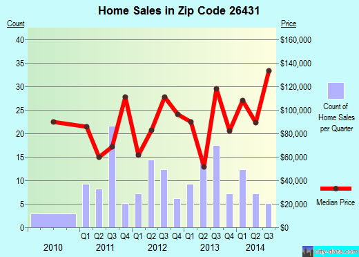 Zip code 26431 (Shinnston, West Virginia) real estate house value trends