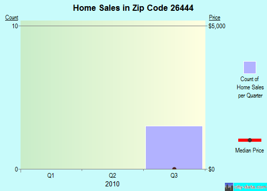 Zip code 26444 (TUNNELTON, West Virginia) real estate house value trends