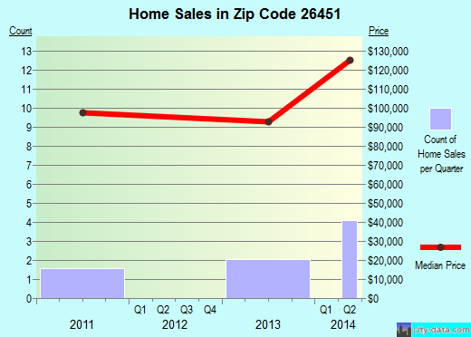 Zip code 26451 (West Milford, West Virginia) real estate house value trends
