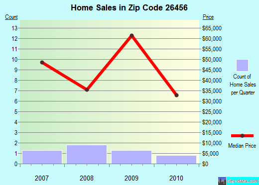 Zip code 26456 (West Union, West Virginia) real estate house value trends